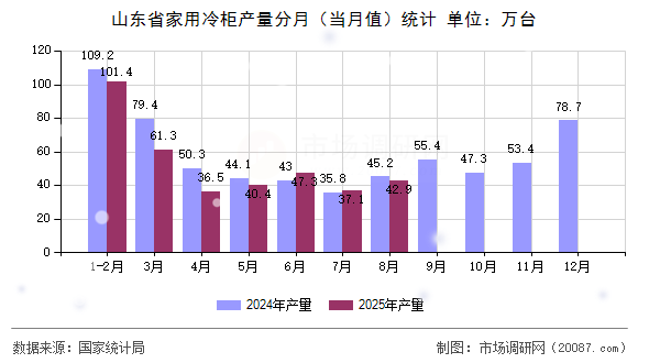 山东省家用冷柜产量分月(当月值)统计 山东省家用冷柜产量分月(当月值)统计