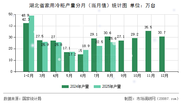 湖北省家用冷柜产量分月(当月值)统计图 湖北省家用冷柜产量分月(当月值)统计图