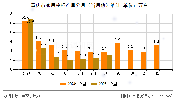 重庆市家用冷柜产量分月（当月值）统计