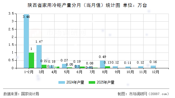 陕西省家用冷柜产量分月（当月值）统计图
