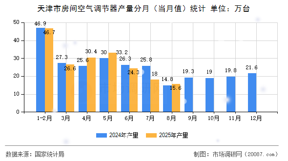 天津市房间空气调节器产量分月（当月值）统计