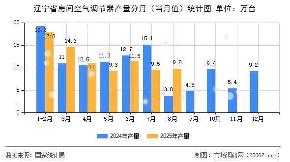 辽宁省房间空气调节器产量分月（当月值）统计图