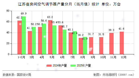 江苏省房间空气调节器产量分月(当月值)统计 江苏省房间空气调节器产量分月(当月值)统计