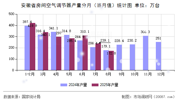 安徽省房间空气调节器产量分月（当月值）统计图