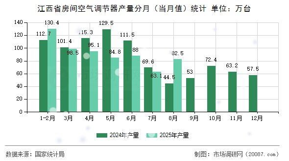 江西省房间空气调节器产量分月（当月值）统计