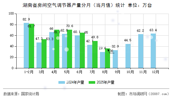 湖南省房间空气调节器产量分月(当月值)统计 湖南省房间空气调节器产量分月(当月值)统计