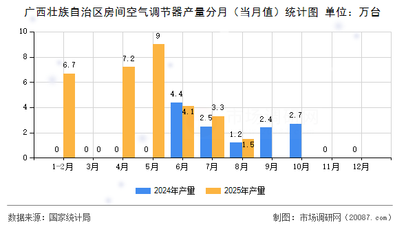 广西壮族自治区房间空气调节器产量分月（当月值）统计图
