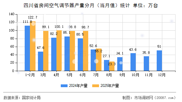 四川省房间空气调节器产量分月(当月值)统计 四川省房间空气调节器产量分月(当月值)统计