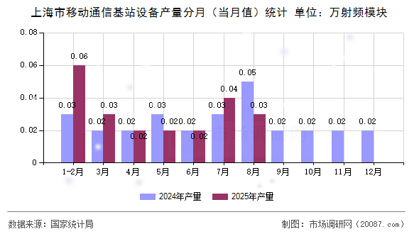上海市移动通信基站设备产量分月(当月值)统计 上海市移动通信基站设备产量分月(当月值)统计