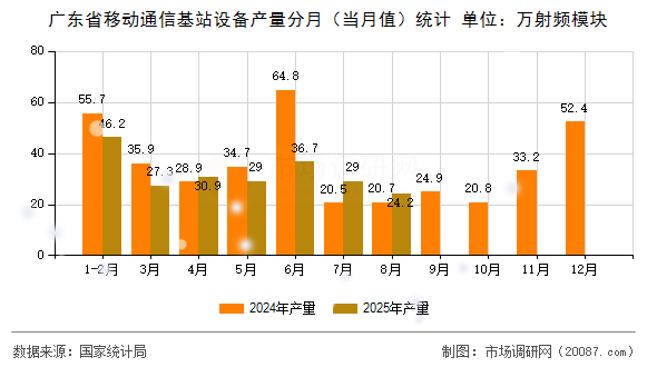 广东省移动通信基站设备产量分月（当月值）统计