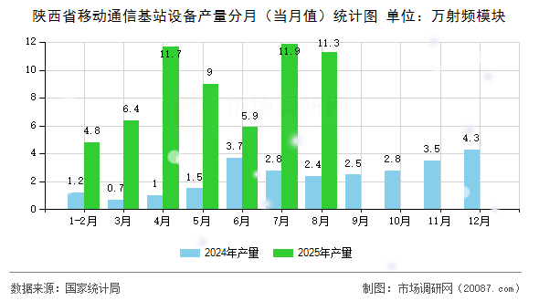 陕西省移动通信基站设备产量分月(当月值)统计图 陕西省移动通信基站设备产量分月(当月值)统计图