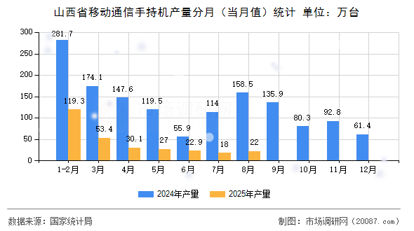山西省移动通信手持机产量分月（当月值）统计