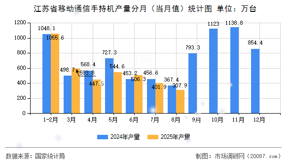 江苏省移动通信手持机产量分月(当月值)统计图 江苏省移动通信手持机产量分月(当月值)统计图