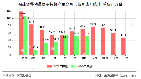 福建省移动通信手持机产量分月（当月值）统计