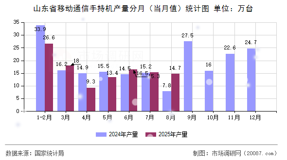 山东省移动通信手持机产量分月（当月值）统计图