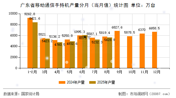 广东省移动通信手持机产量分月(当月值)统计图 广东省移动通信手持机产量分月(当月值)统计图