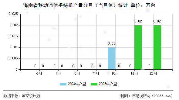 海南省移动通信手持机产量分月（当月值）统计