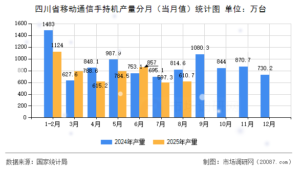 四川省移动通信手持机产量分月(当月值)统计图 四川省移动通信手持机产量分月(当月值)统计图
