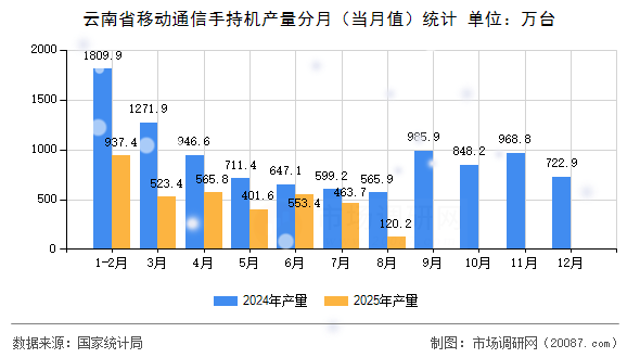 云南省移动通信手持机产量分月(当月值)统计 云南省移动通信手持机产量分月(当月值)统计
