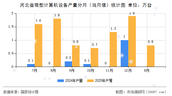 河北省微型计算机设备产量分月(当月值)统计图 河北省微型计算机设备产量分月(当月值)统计图