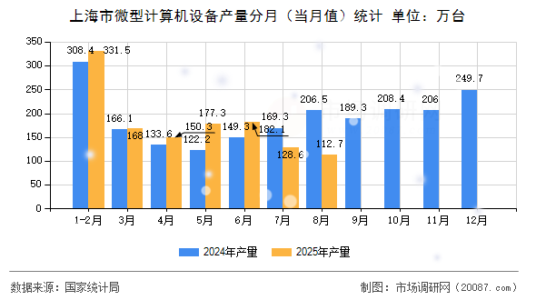 上海市微型计算机设备产量分月(当月值)统计 上海市微型计算机设备产量分月(当月值)统计