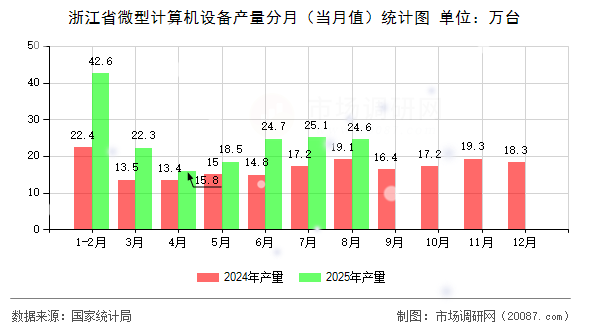浙江省微型计算机设备产量分月(当月值)统计图 浙江省微型计算机设备产量分月(当月值)统计图