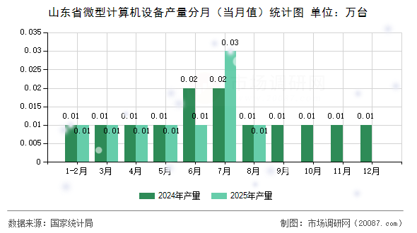 山东省微型计算机设备产量分月（当月值）统计图
