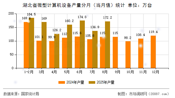 湖北省微型计算机设备产量分月（当月值）统计
