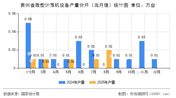 贵州省微型计算机设备产量分月(当月值)统计图 贵州省微型计算机设备产量分月(当月值)统计图