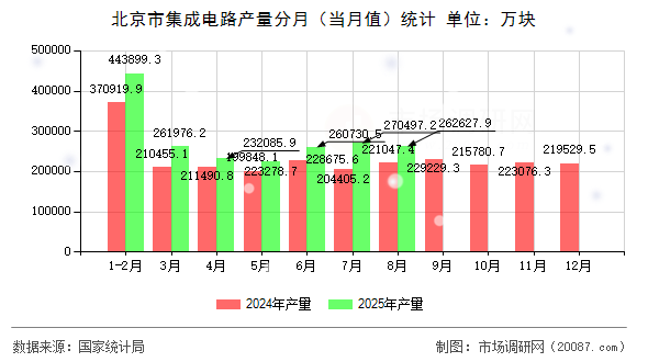 北京市集成电路产量分月(当月值)统计 北京市集成电路产量分月(当月值)统计