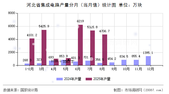 河北省集成电路产量分月(当月值)统计图 河北省集成电路产量分月(当月值)统计图