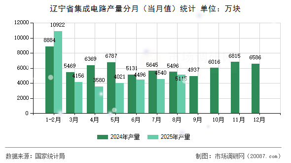 辽宁省集成电路产量分月（当月值）统计