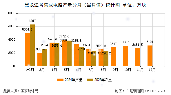 黑龙江省集成电路产量分月（当月值）统计图