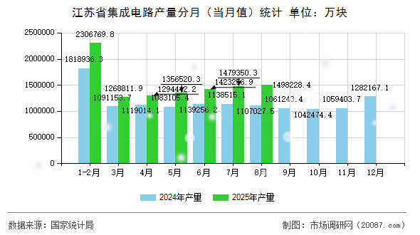 江苏省集成电路产量分月（当月值）统计