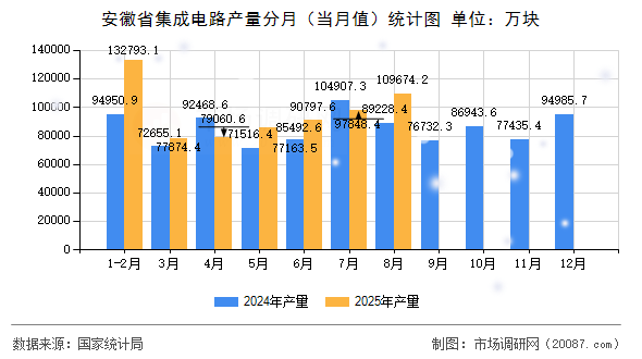 安徽省集成电路产量分月(当月值)统计图 安徽省集成电路产量分月(当月值)统计图