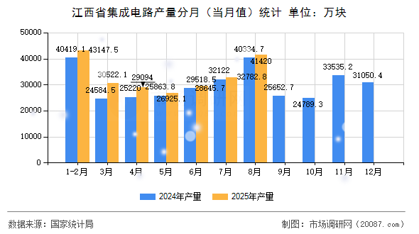 江西省集成电路产量分月（当月值）统计