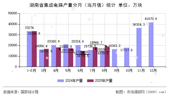 湖南省集成电路产量分月（当月值）统计