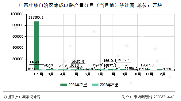 广西壮族自治区集成电路产量分月(当月值)统计图 广西壮族自治区集成电路产量分月(当月值)统计图