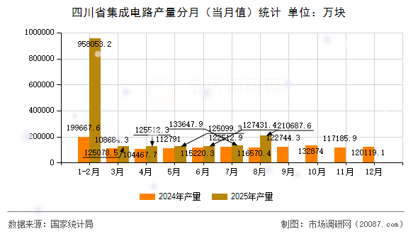 四川省集成电路产量分月(当月值)统计 四川省集成电路产量分月(当月值)统计