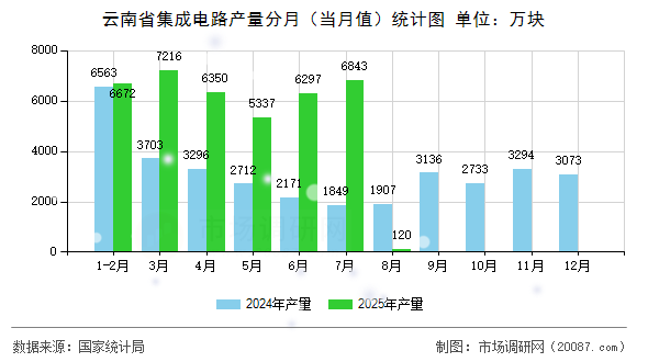 云南省集成电路产量分月(当月值)统计图 云南省集成电路产量分月(当月值)统计图