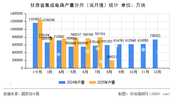 甘肃省集成电路产量分月(当月值)统计 甘肃省集成电路产量分月(当月值)统计