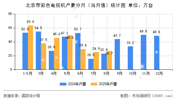 北京市彩色电视机产量分月（当月值）统计图