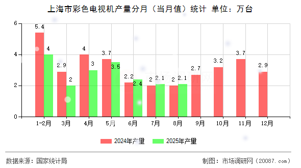 上海市彩色电视机产量分月(当月值)统计 上海市彩色电视机产量分月(当月值)统计