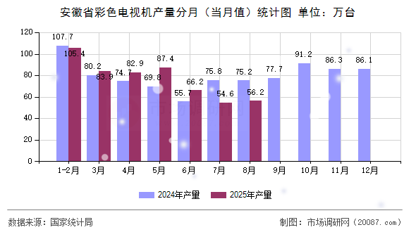 安徽省彩色电视机产量分月(当月值)统计图 安徽省彩色电视机产量分月(当月值)统计图