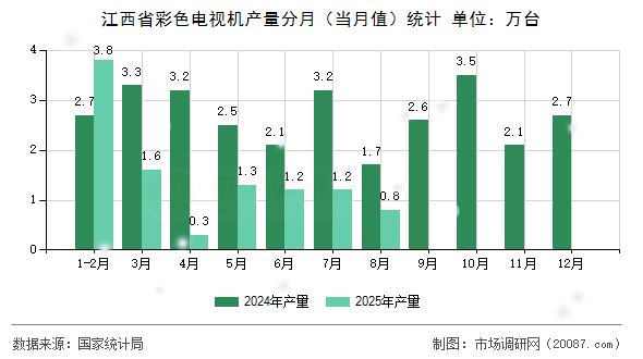 江西省彩色电视机产量分月（当月值）统计
