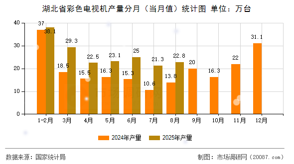 湖北省彩色电视机产量分月（当月值）统计图