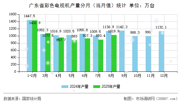广东省彩色电视机产量分月（当月值）统计