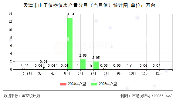 天津市电工仪器仪表产量分月（当月值）统计图