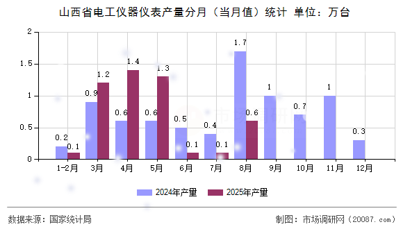 山西省电工仪器仪表产量分月（当月值）统计