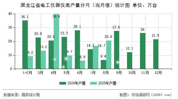 黑龙江省电工仪器仪表产量分月（当月值）统计图